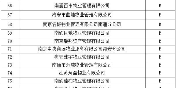 最新！海安物业一季度成绩单曝光→