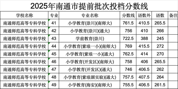 最新！中考提前批次投档分数线公布→