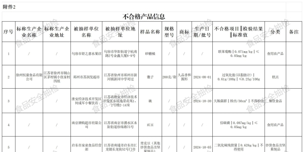 情况通报！25批次不合格！