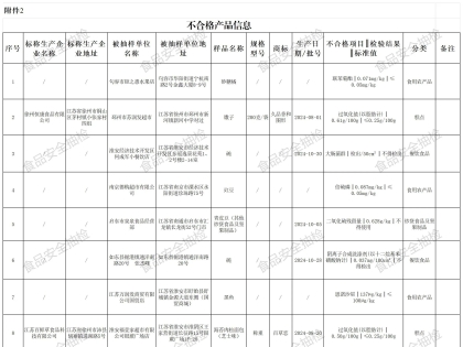 情况通报！25批次不合格！