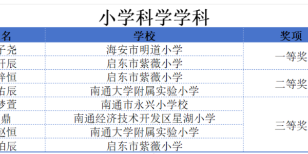 省级奖项！海安10人→