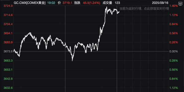 油价上涨，金价再创新高！
