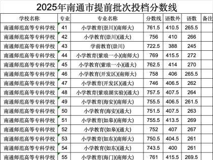 最新！中考提前批次投档分数线公布→
