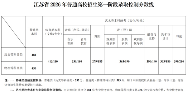 2026年江苏高考分数线出炉！