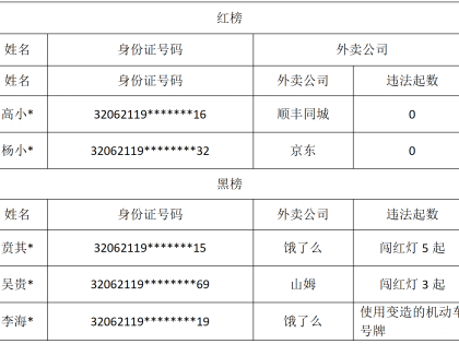 最新！海安外卖“红黑榜”→