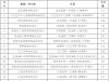3069个停车位！假期免费开放