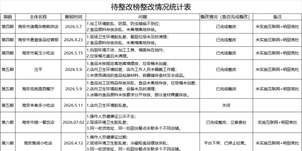 海安网络餐饮“点赞·待整改”公示榜 （2026年网络餐饮第十二期）