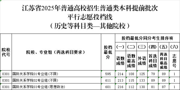 江苏省2025年普通高校招生普通类本科提前批次投档线
